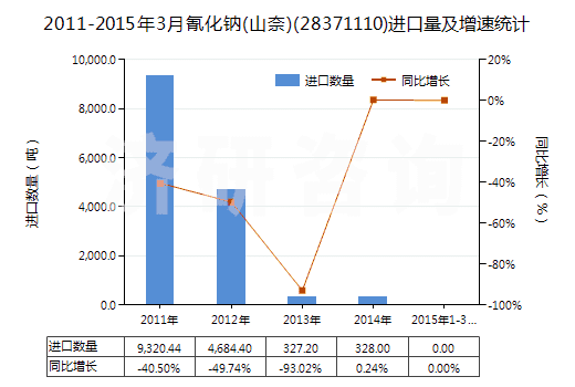 2011-2015年3月氰化鈉(山奈)(28371110)進口量及增速統(tǒng)計